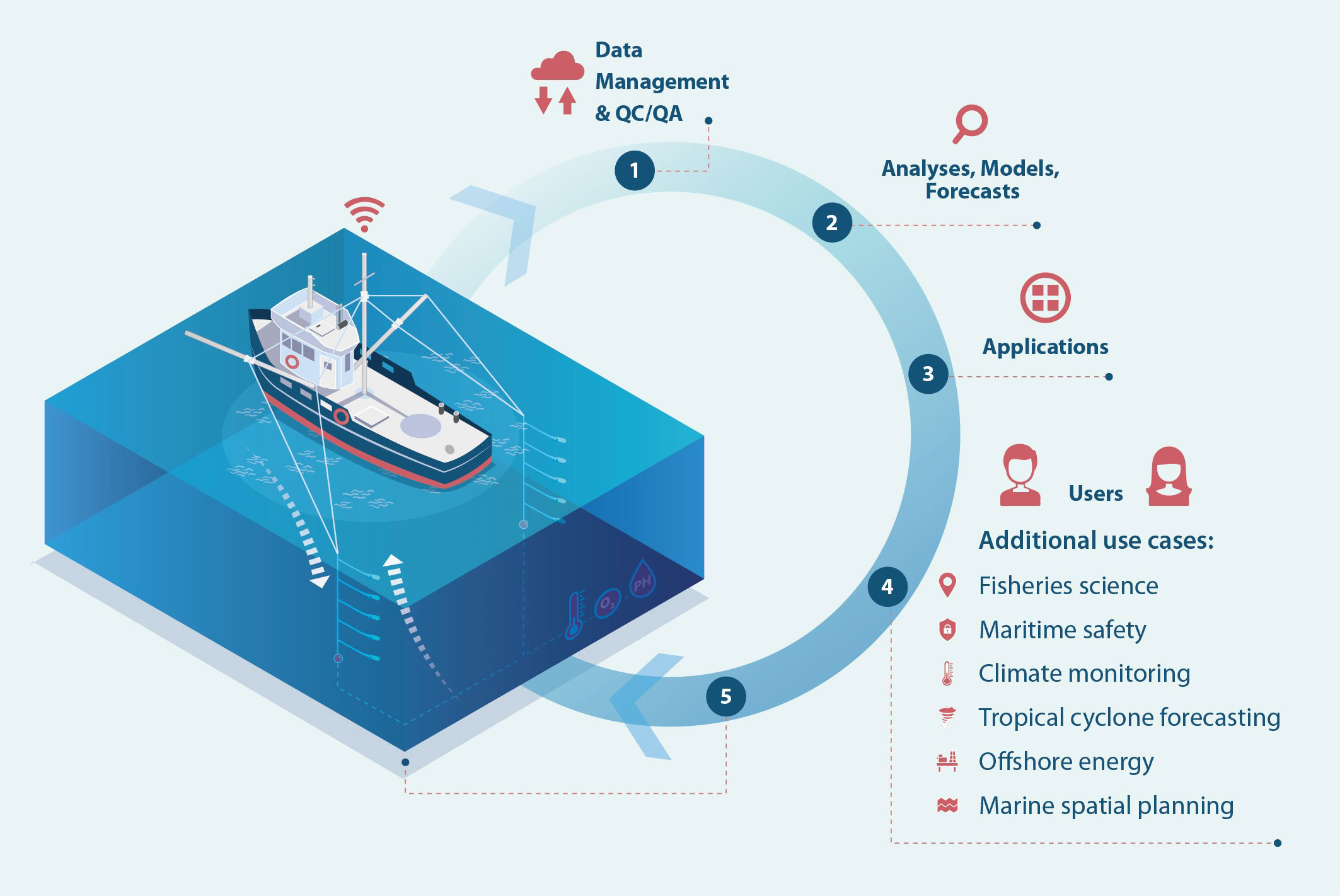 A Simple Solution to Convert from Fishing to Cruising and Back