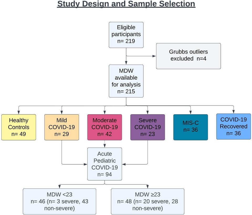 Flowchart showing study profile. ESR = erythrocyte sedimentation rate.