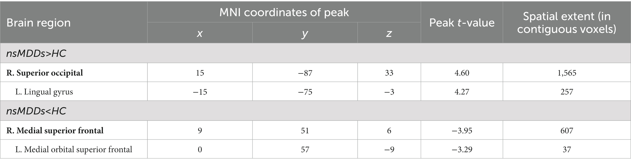 Frontiers  Abnormal brain spontaneous activity in major depressive  disorder adolescents with non-suicidal self injury and its changes after  sertraline therapy