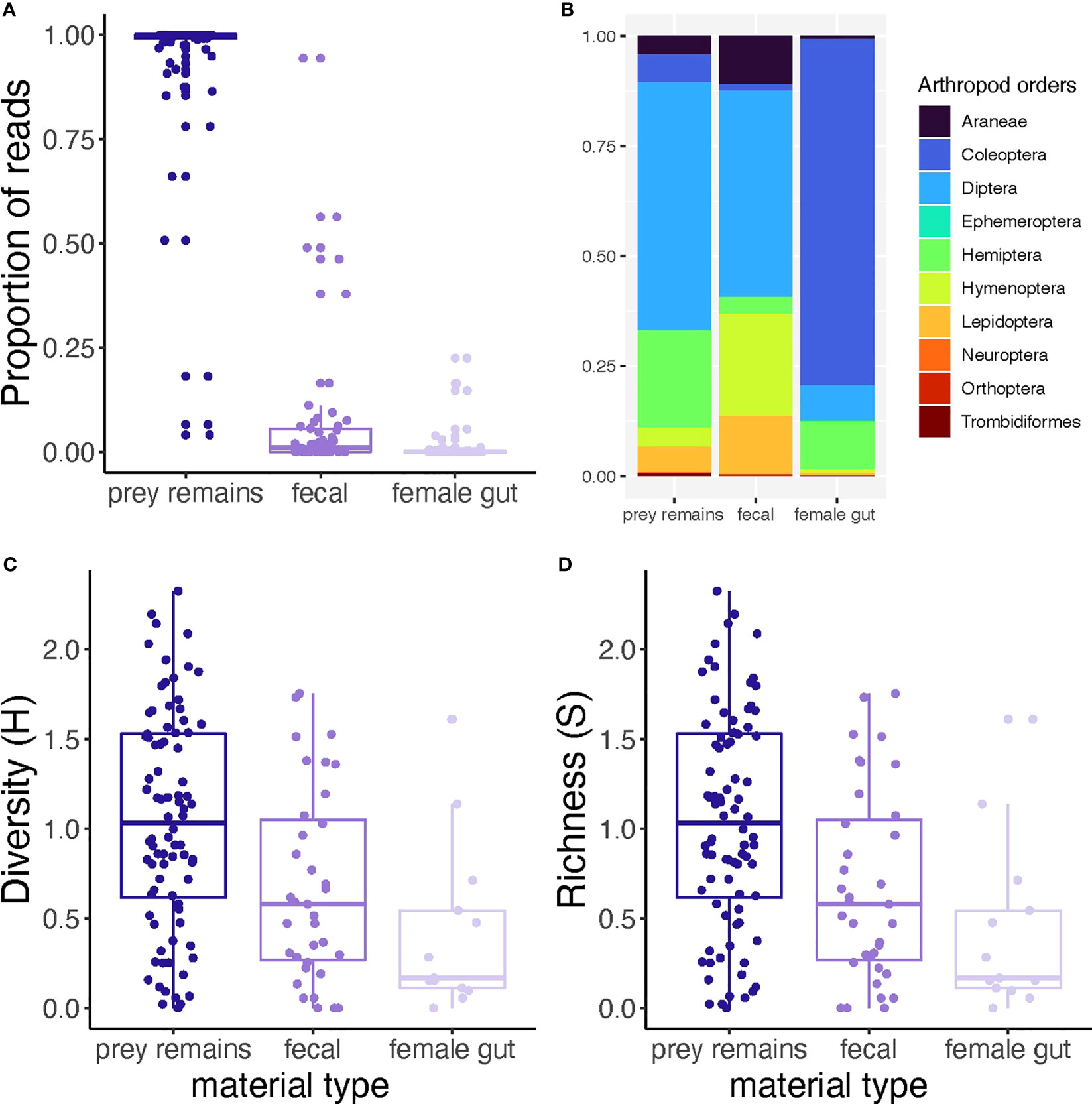 Frontiers  DNA metabarcoding analysis of three material types to reveal  Joro spider (Trichonephila clavata) trophic interactions and web capture