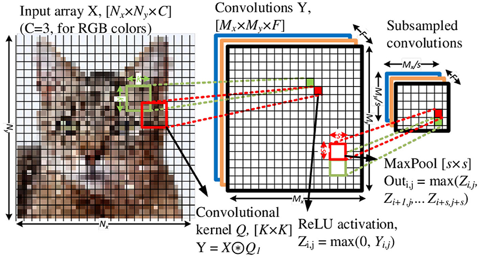 Frontiers  Spiking CMOS-NVM mixed-signal neuromorphic ConvNet with  circuit- and training-optimized temporal subsampling