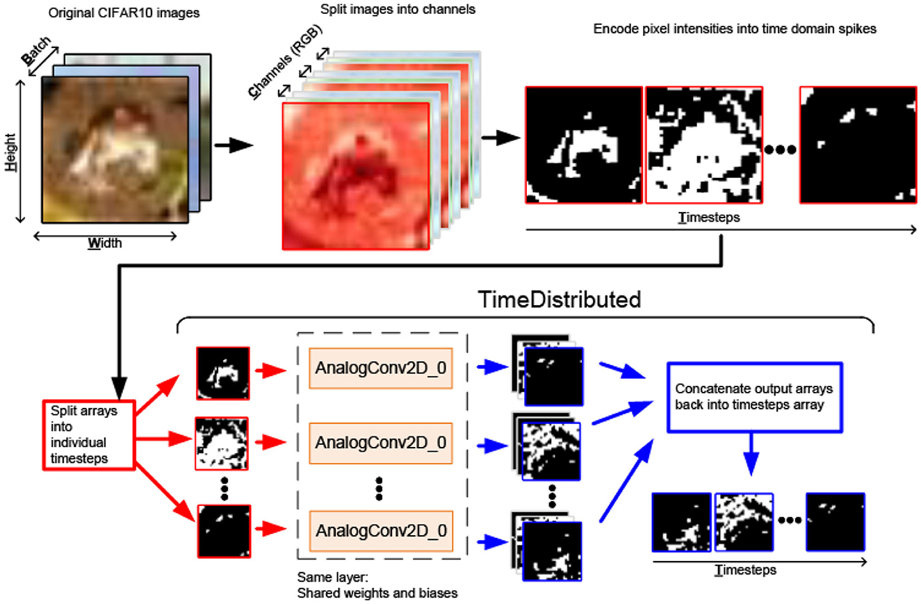 Frontiers  Spiking CMOS-NVM mixed-signal neuromorphic ConvNet with  circuit- and training-optimized temporal subsampling