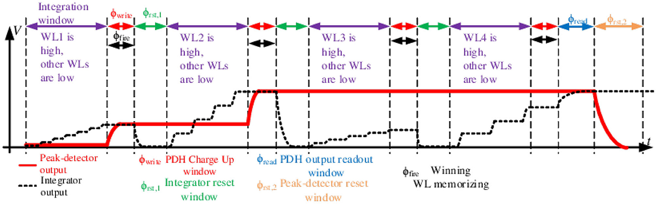 Frontiers  Spiking CMOS-NVM mixed-signal neuromorphic ConvNet with  circuit- and training-optimized temporal subsampling