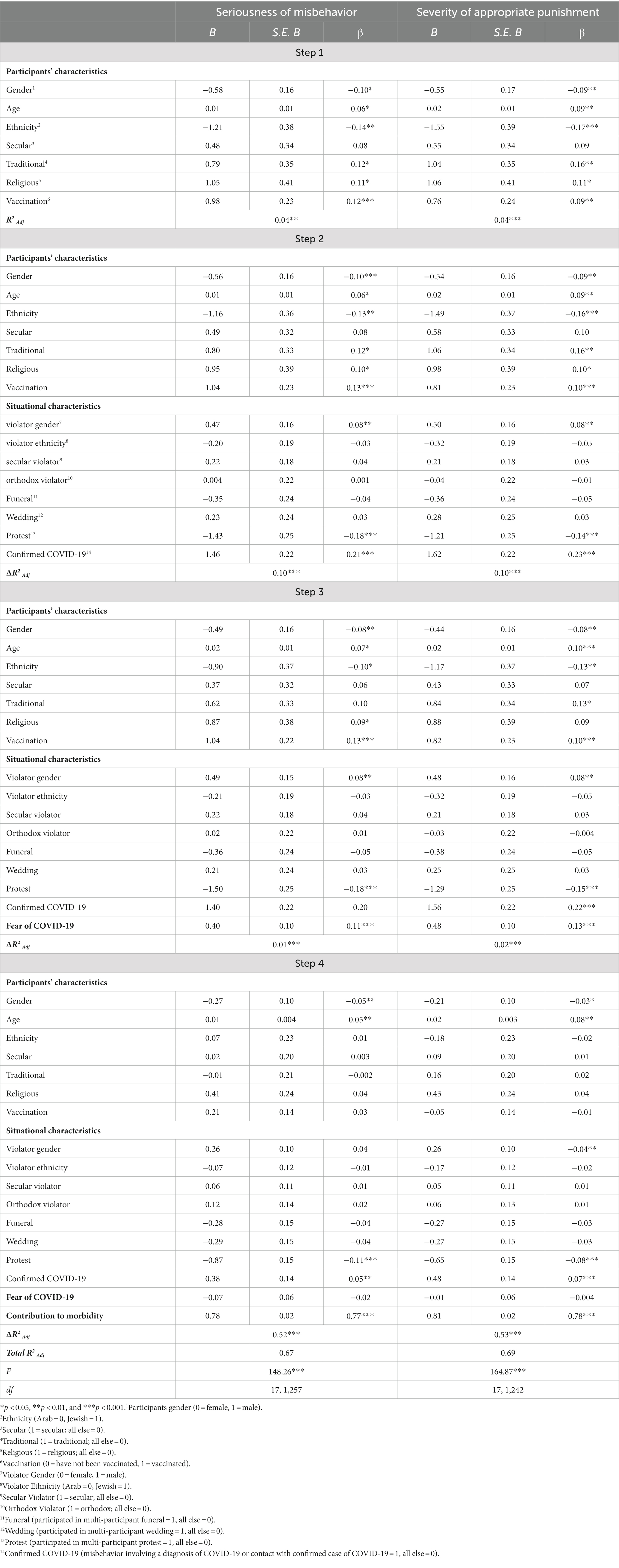 Frontiers | Public attitudes toward COVID-19 misbehaviors: Perceived ...