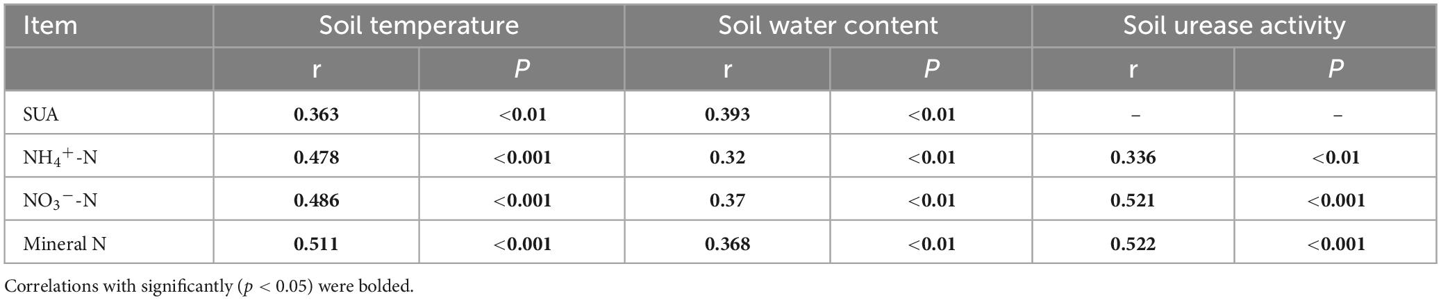 Frontiers  The effect on the seasonal dynamics of soil N transformation  resulting from biochar application in karst mountains