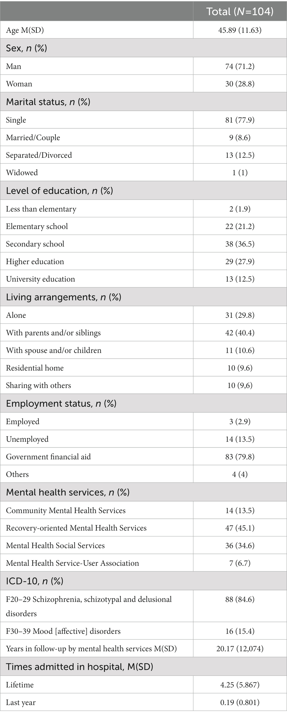 Validation of the shortened 24-item multidimensional assessment of