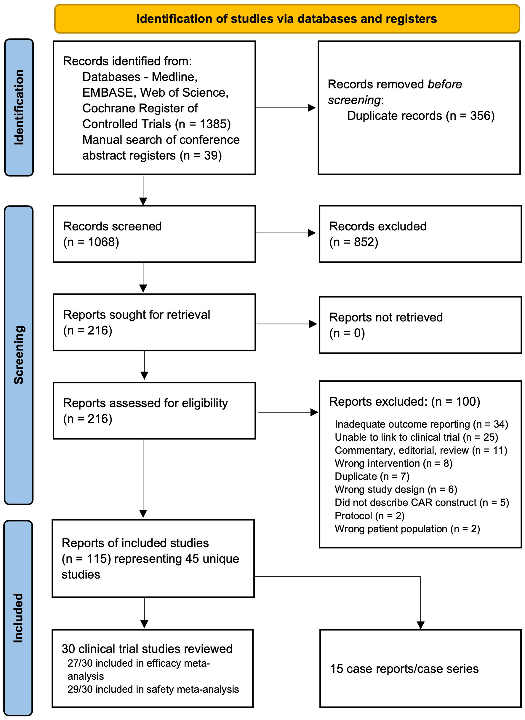 Frontiers | A systematic review and meta-analysis of CD22 CAR T-cells alone  or in combination with CD19 CAR T-cells