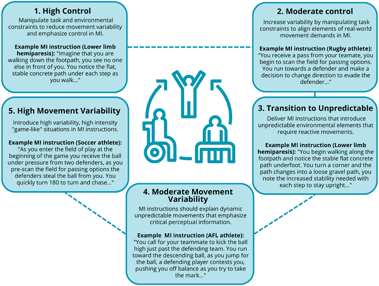 Frontiers  Considering the need for movement variability in motor