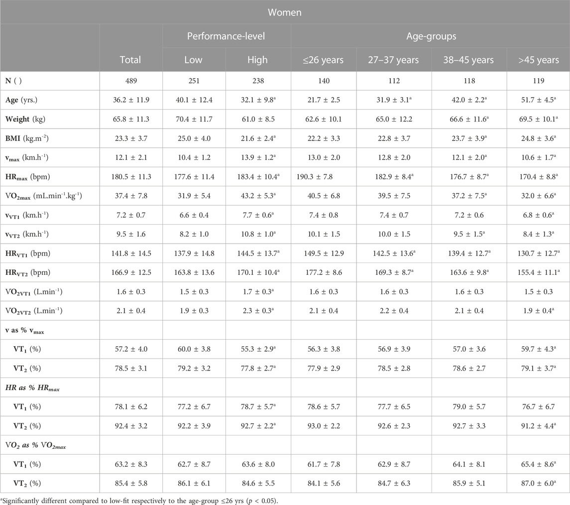 Frontiers | Pattern of the heart rate performance curve in maximal ...