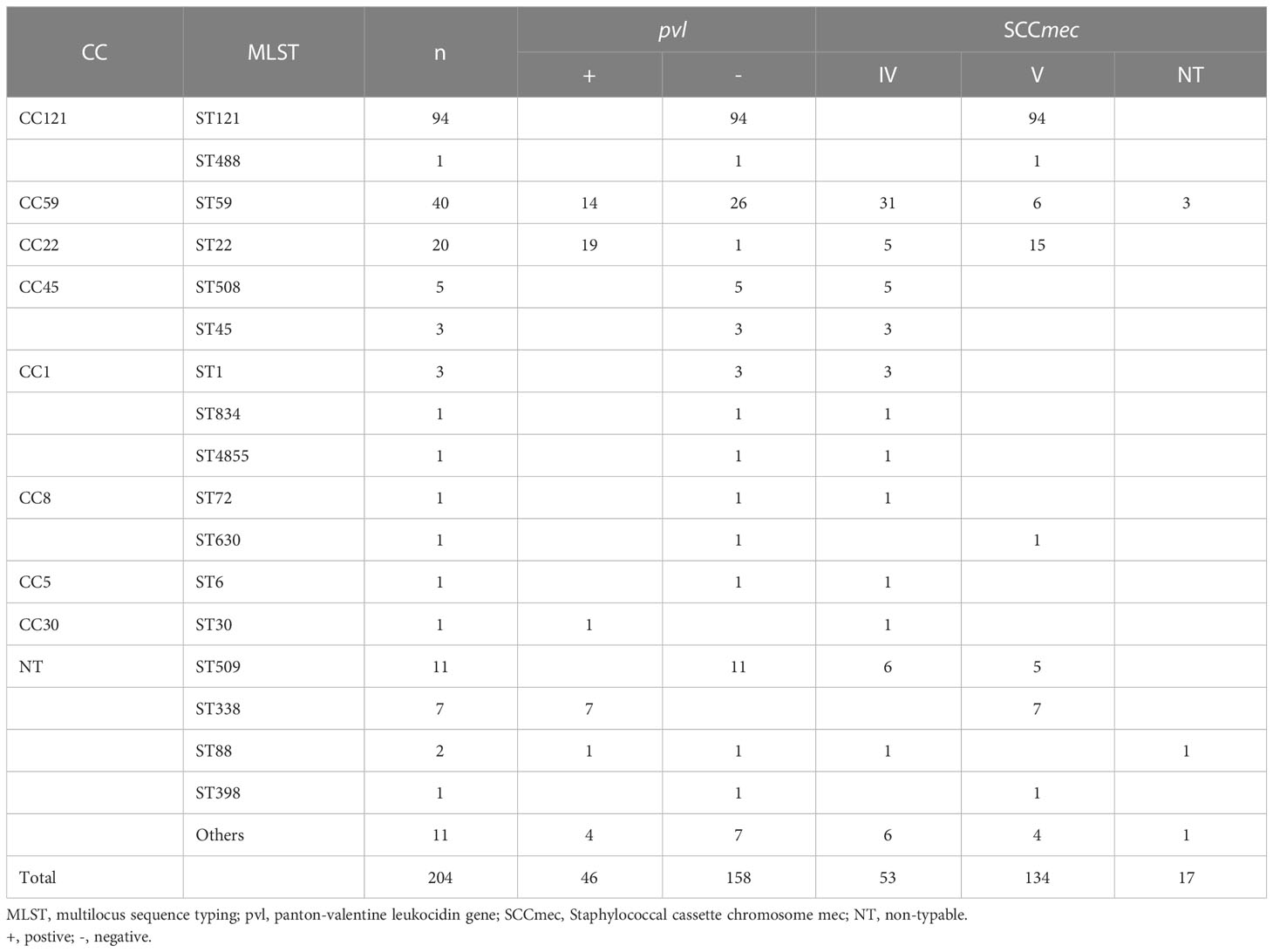 Frontiers | Antibiotic susceptibility and clonal distribution of ...