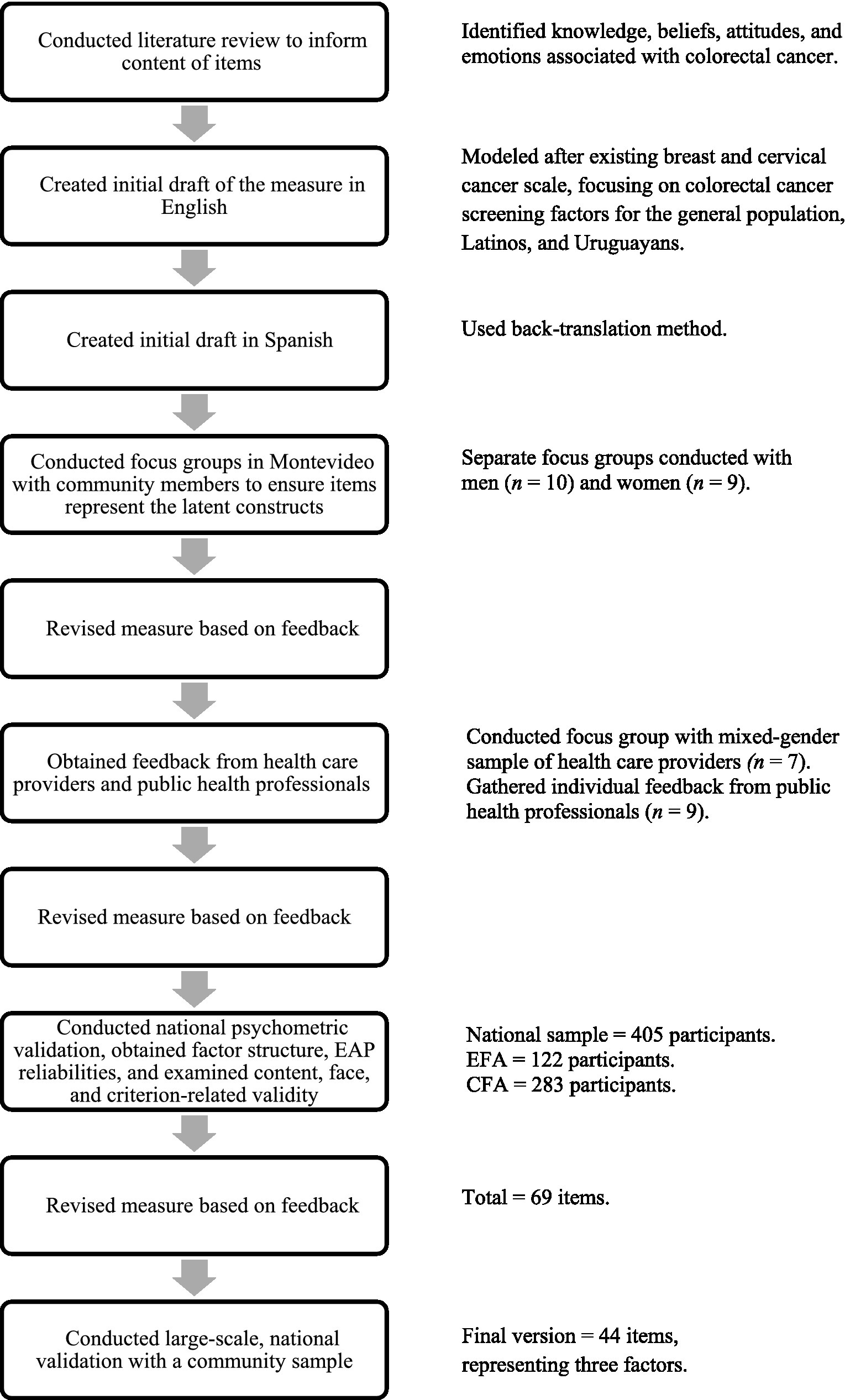 Validation of the shortened 24-item multidimensional assessment of