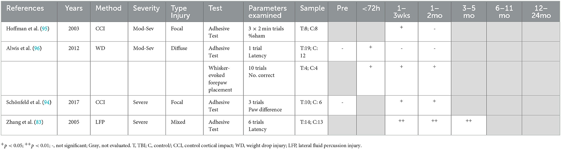 Frontiers | Chronic motor performance following different traumatic ...