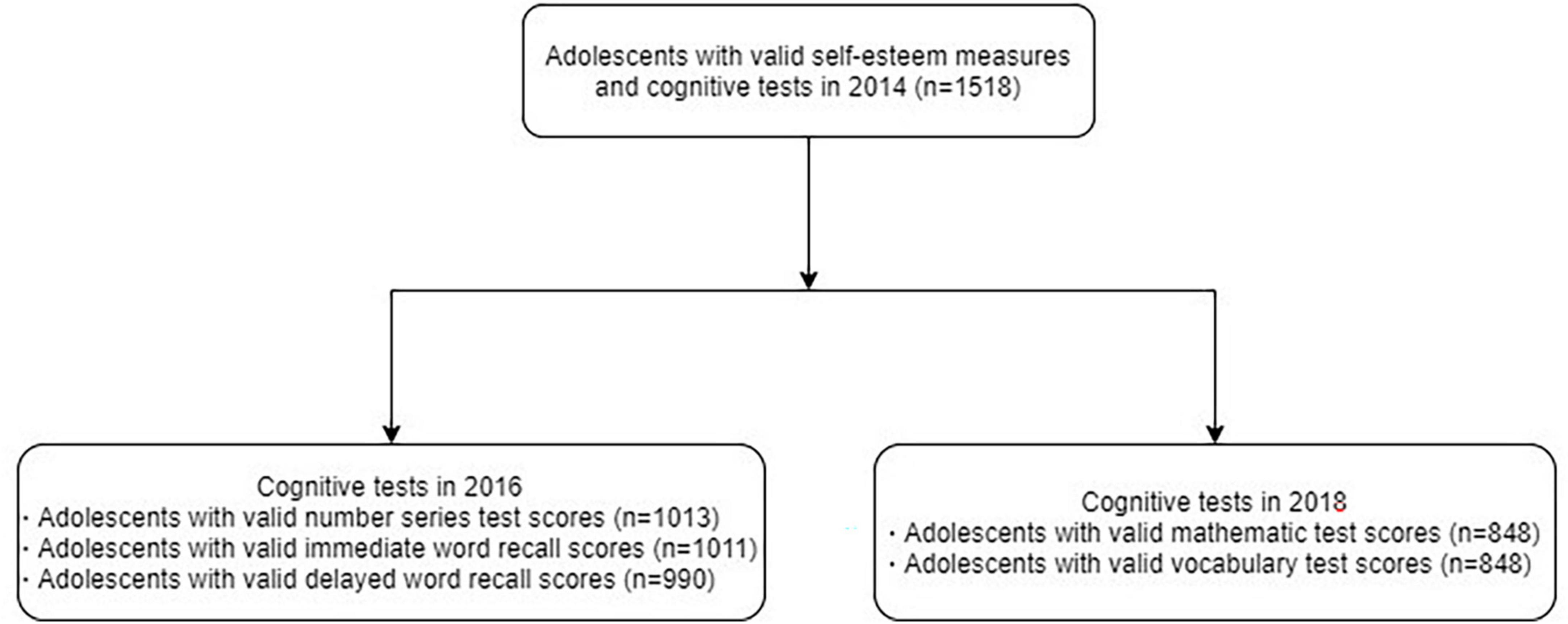 Frontiers Association of adolescent self esteem in 2014 and cognitive performance in 2014 2016 and 2018 a longitudinal study