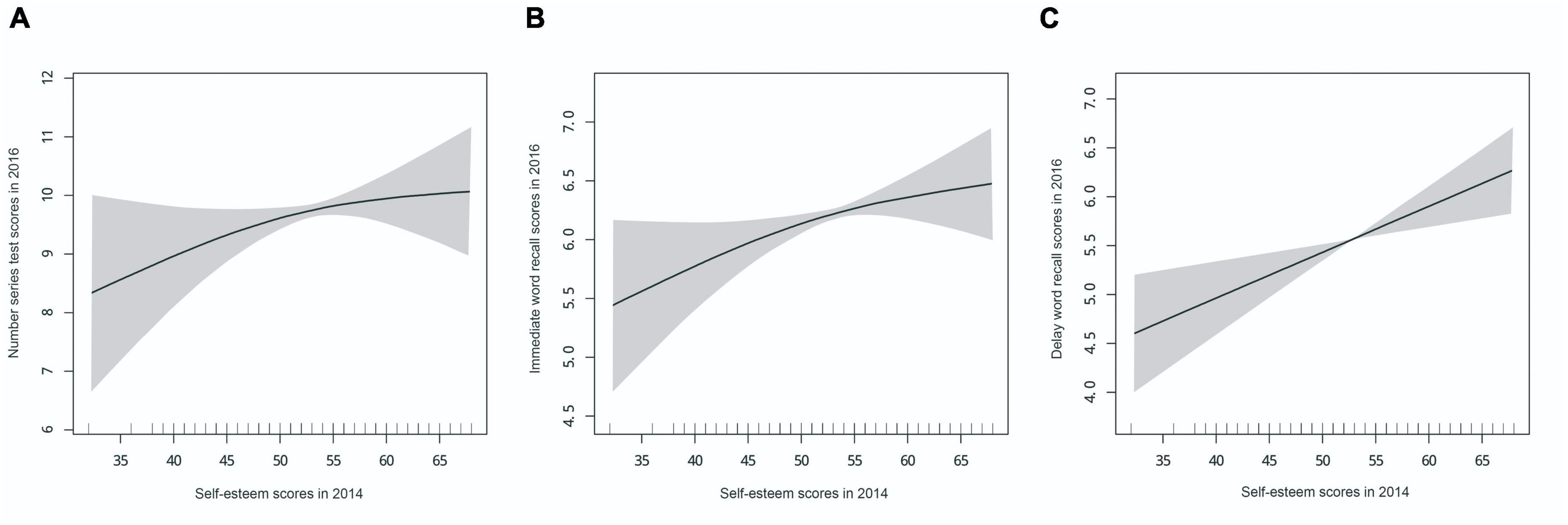 Frontiers Association of adolescent selfesteem in 2014 and cognitive