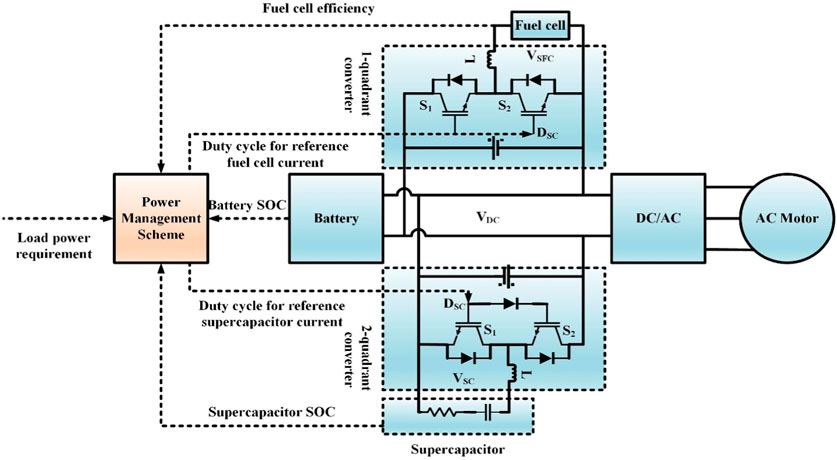 Fuel cell hybrid electric vehicle online