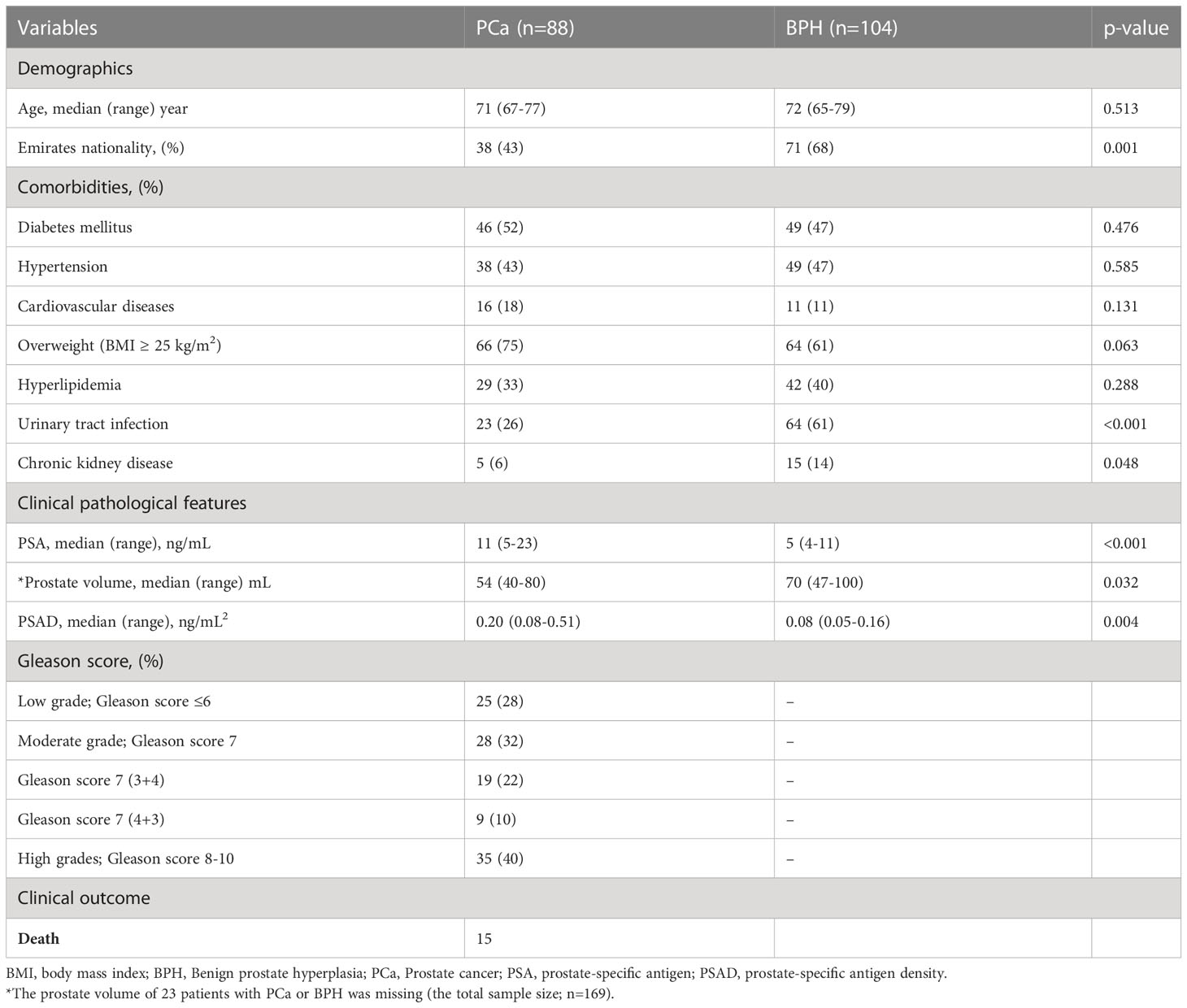 Frontiers | Risks of prostate cancer and mortality in the city of ...