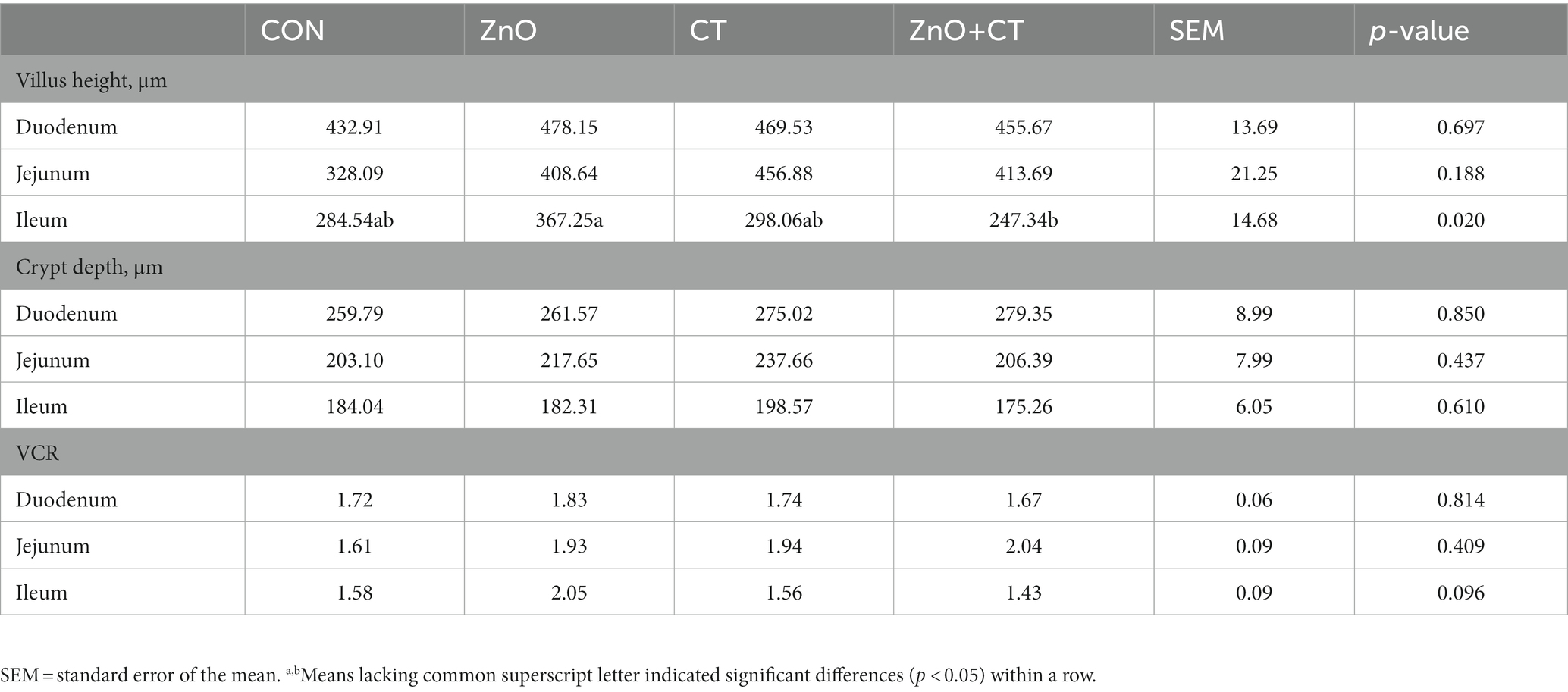 Frontiers  Importance of Zinc Nanoparticles for the Intestinal Microbiome  of Weaned Piglets