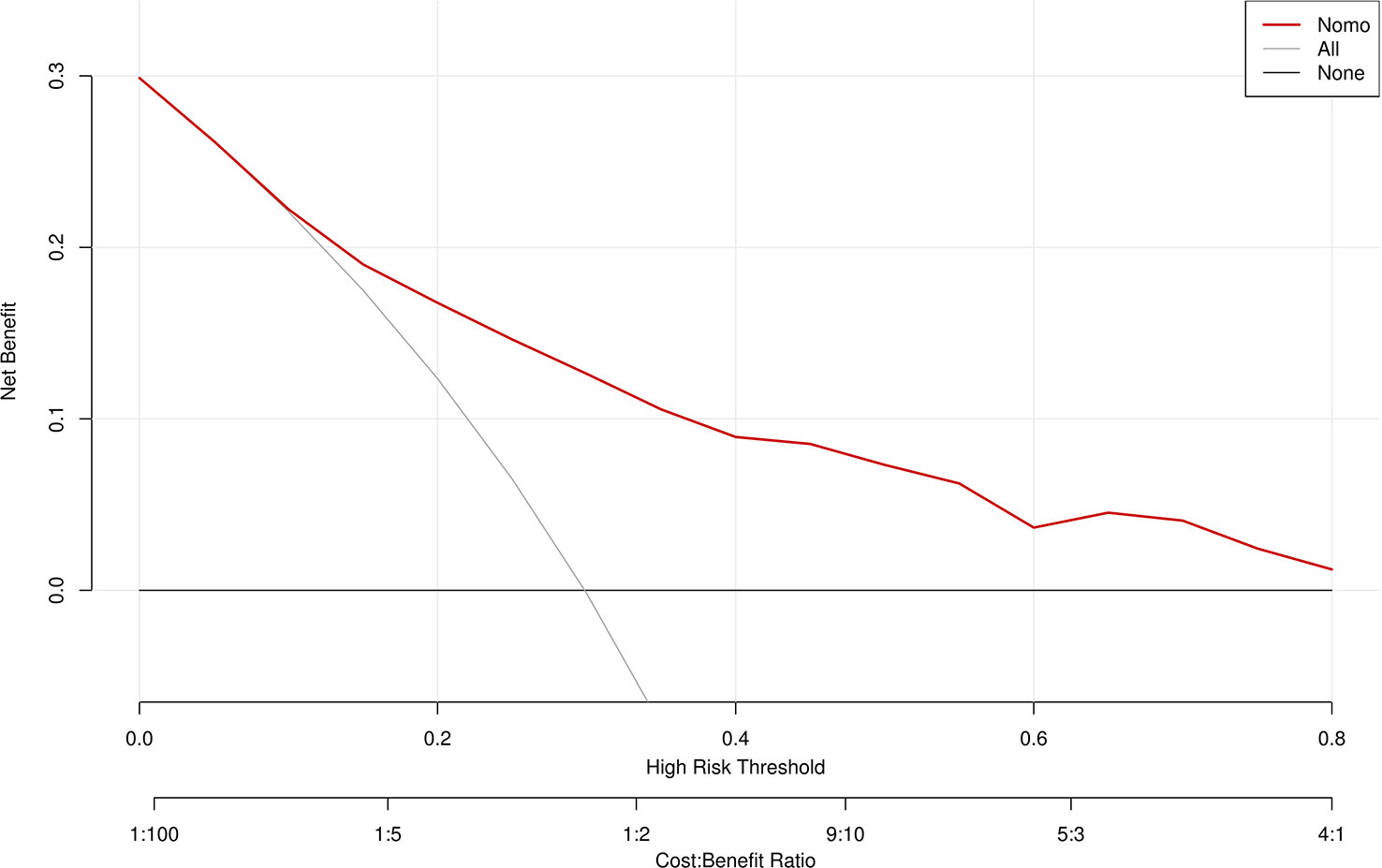 Frontiers  Evaluating the efficiency of a nomogram based on the data of  neurosurgical intensive care unit patients to predict pulmonary infection  of multidrug-resistant Acinetobacter baumannii