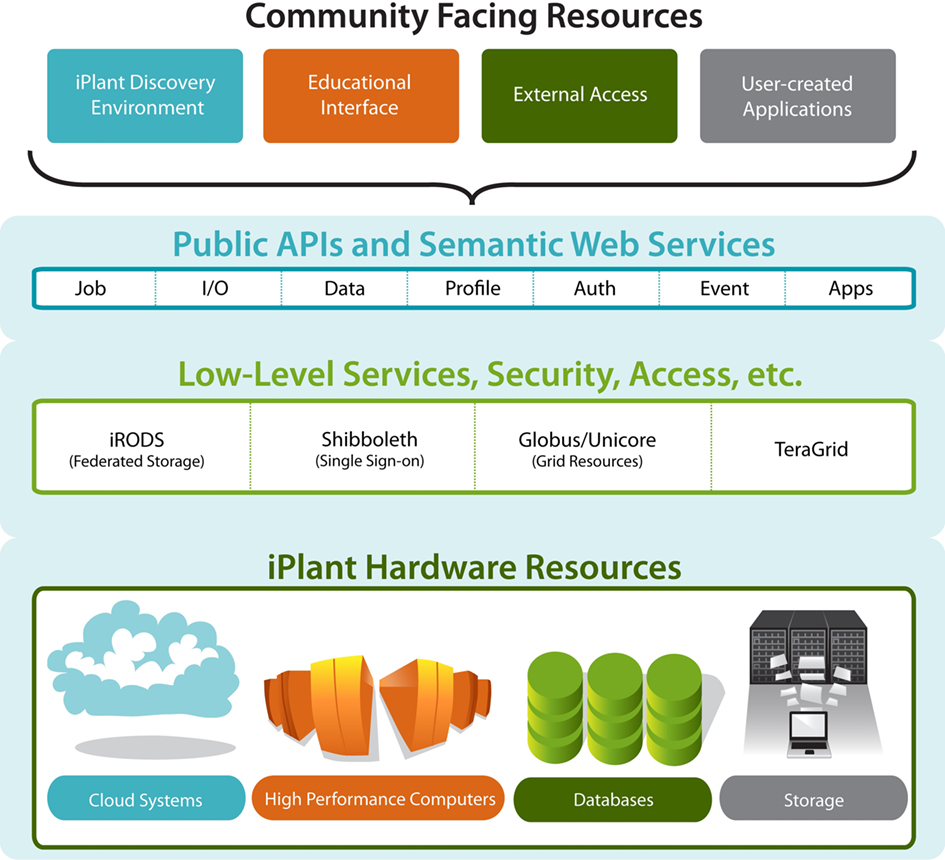 Community access. Plants resources. Subpeostal IPLANT. Low services. ARRC IPLANT.