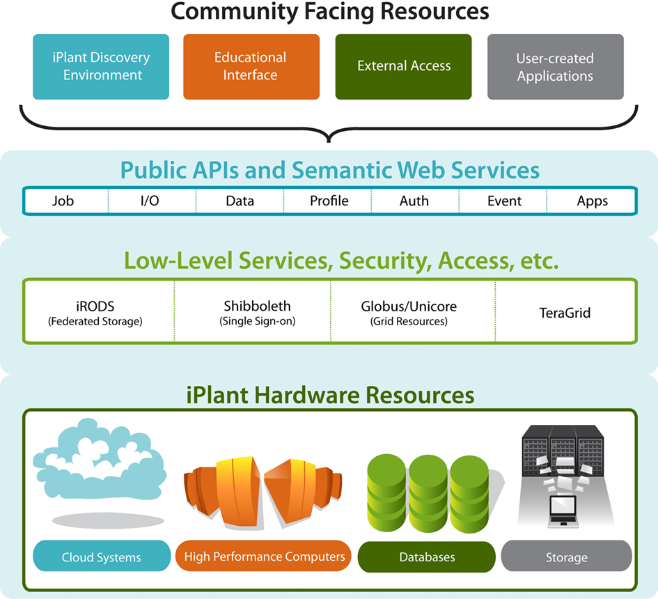 Plant resources. Plants resources. Subpeostal IPLANT. Low services. ARRC IPLANT.