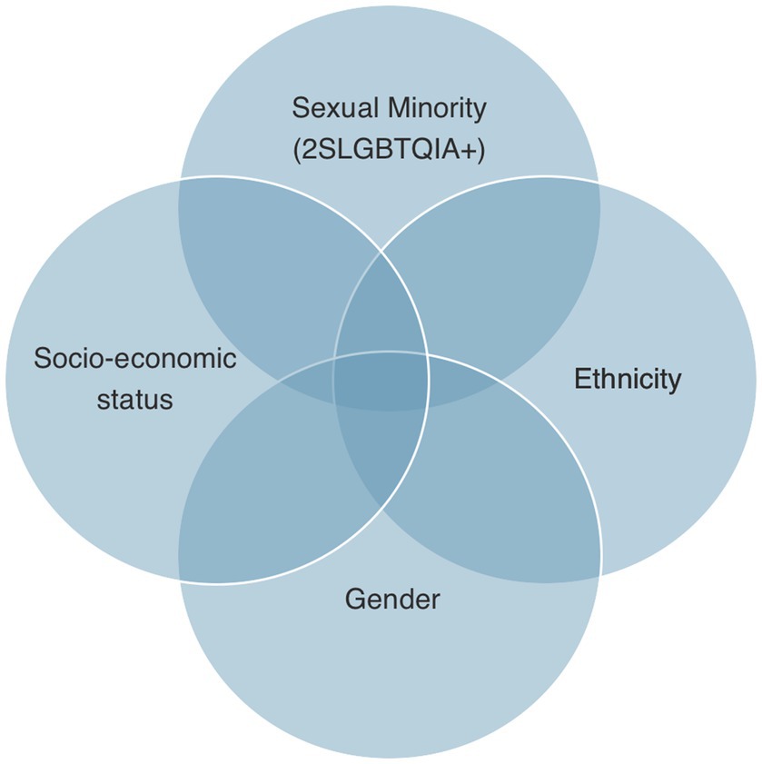 Frontiers  Review of current 2SLGBTQIA+ inequities in the Canadian health  care system