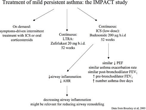 Frontiers Pharmacotherapy of Patients with Mild Frontiers Pharmacotherapy of Patients with Mild