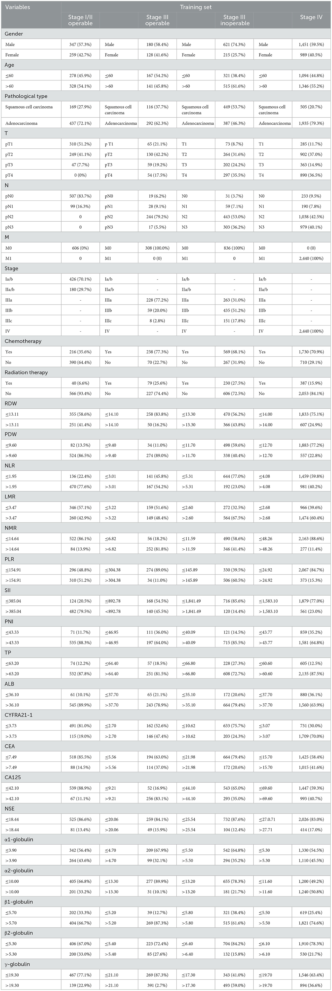 Frontiers | Clinical application of common inflammatory and nutritional ...