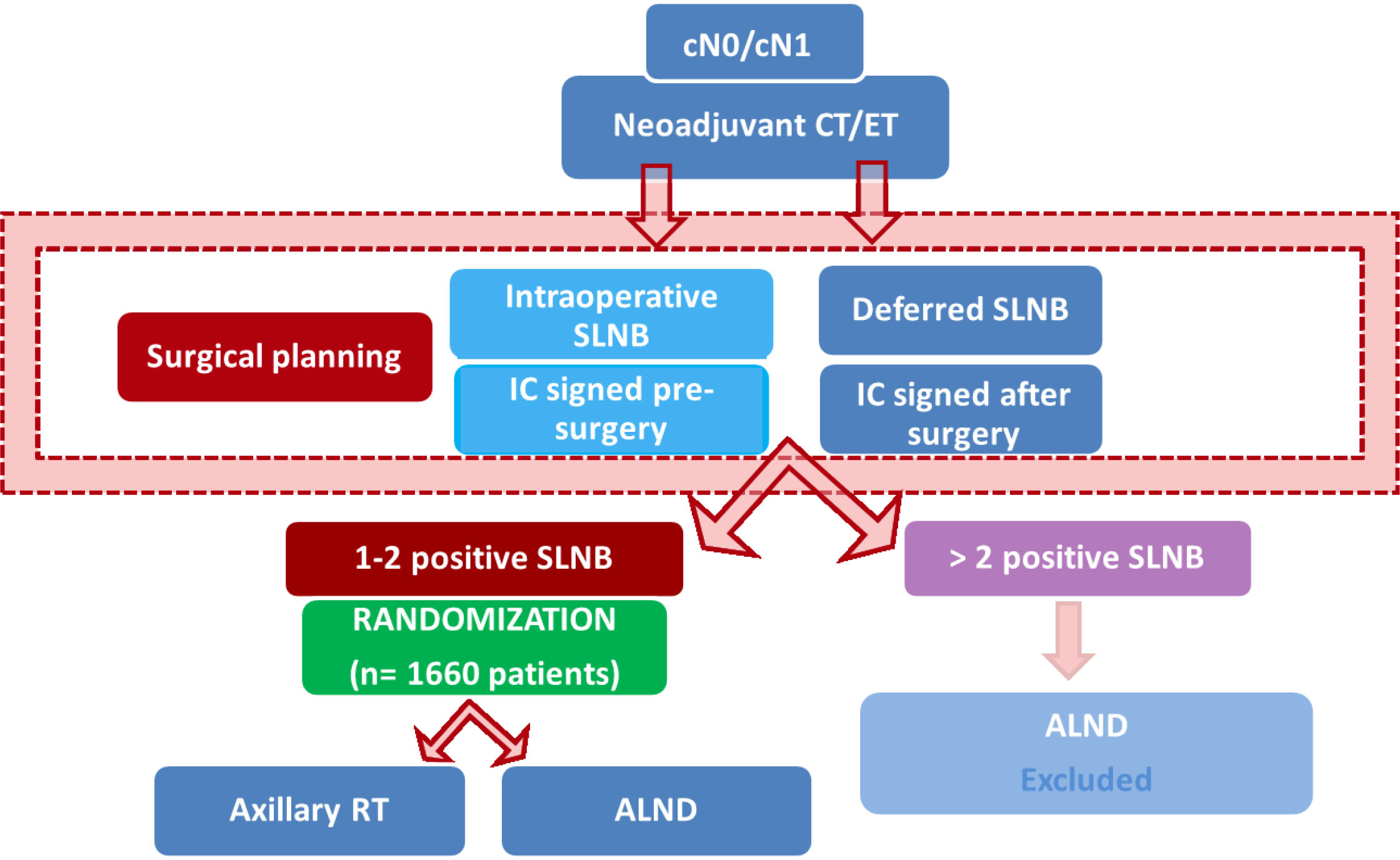 Active surveillance of patients who have sentinel node positive