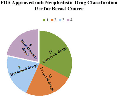 Frontiers  A review of FDA approved drugs and their formulations for the  treatment of breast cancer