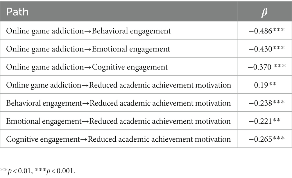 The impact of online games to student - The impact of online games