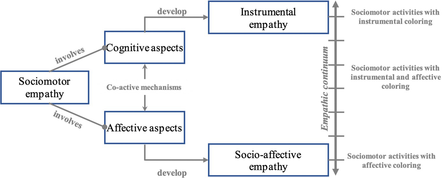 Frontiers  Identification and description of the sociomotor sub-roles and  the Ludogram of Brazilian jiu-jitsu