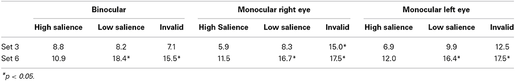 Frontiers | Binocular advantage for prehension movements performed in ...