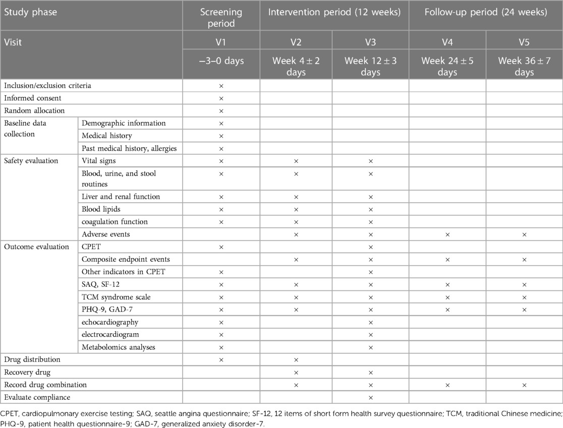 Frontiers - Efficacy and safety of Qixue Tongzhi Granule in improving the exercise capacity of ...