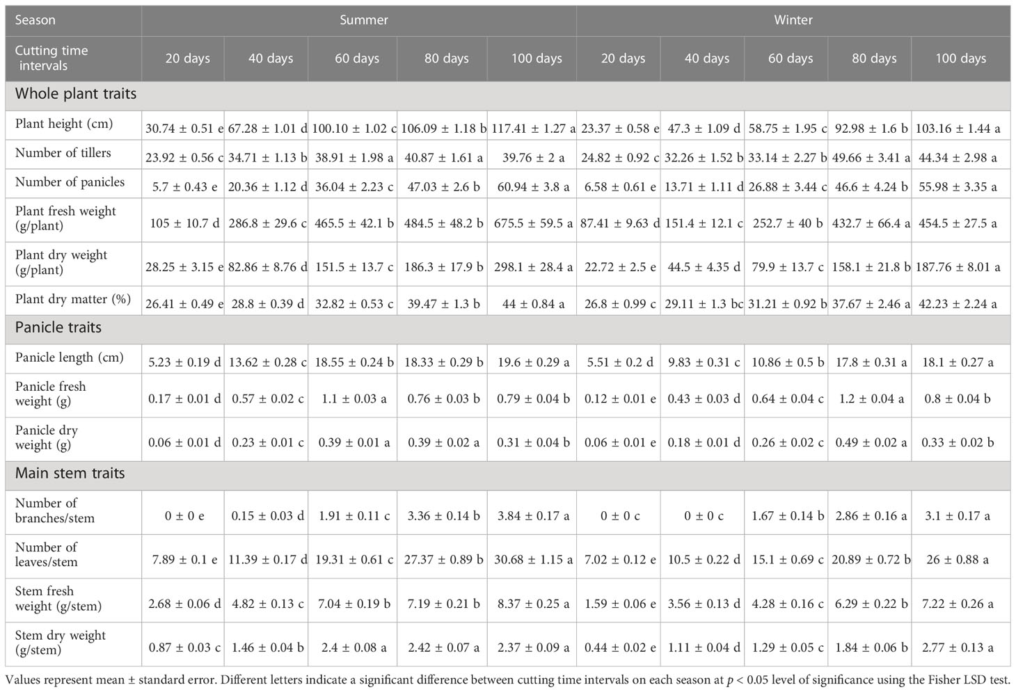 Frontiers | Influence of cutting time interval and season on ...
