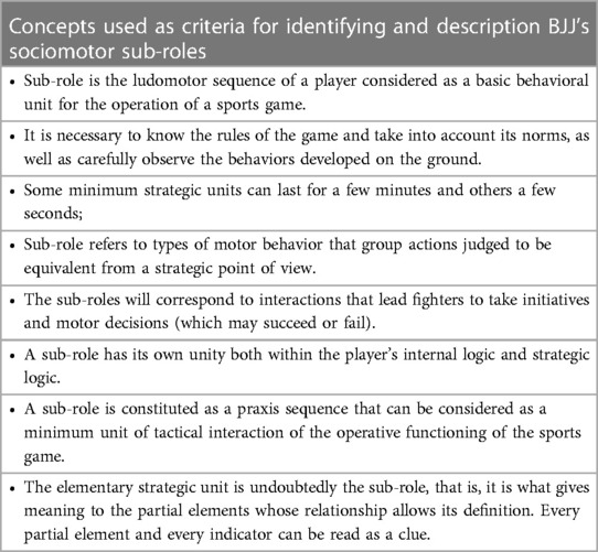 Frontiers  Identification and description of the sociomotor sub-roles and  the Ludogram of Brazilian jiu-jitsu