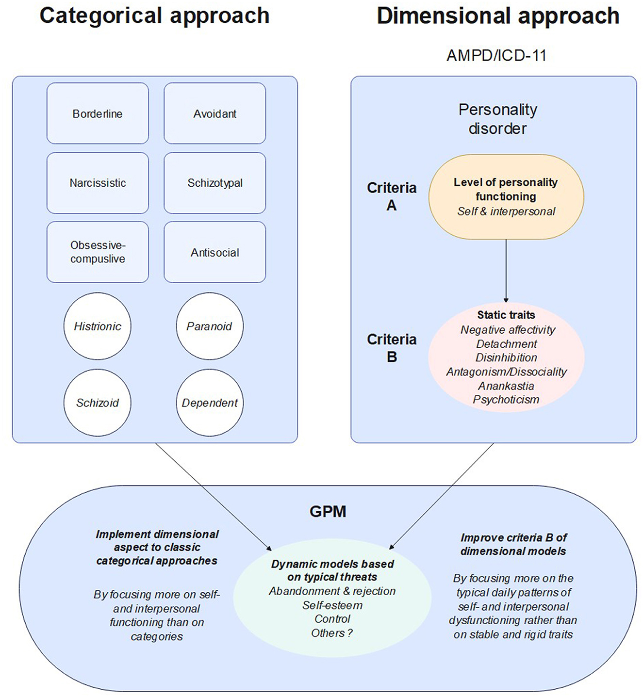 Borderline Personality Disorder Assessment Process for Diagnosis