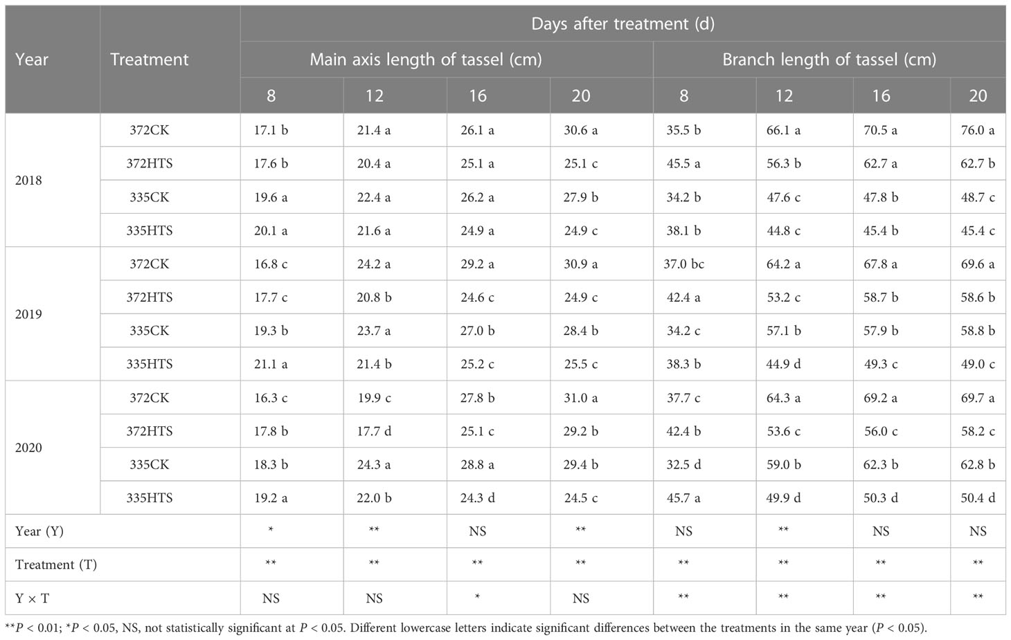 Frontiers | Heat stress affects tassel development and reduces the ...