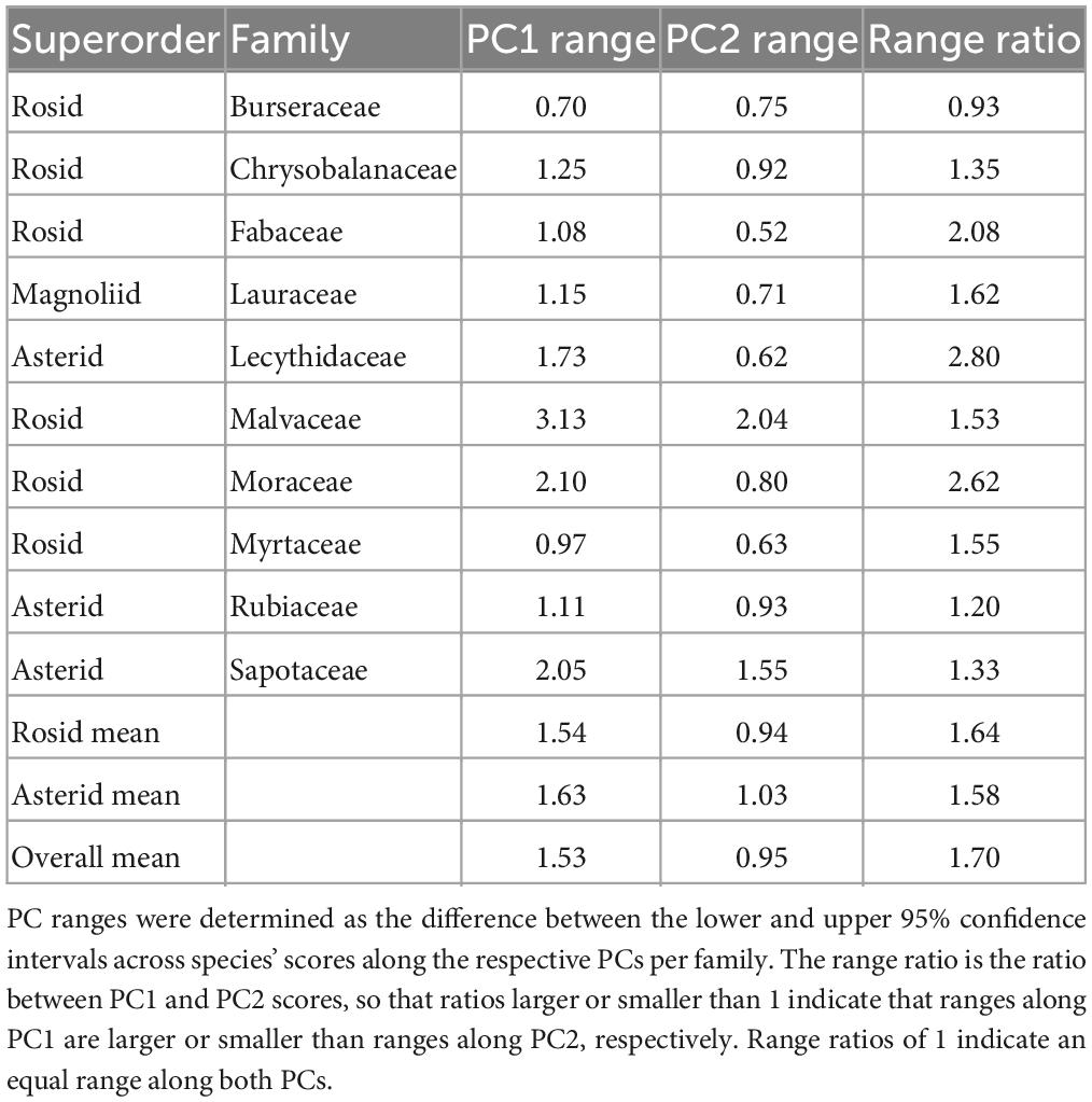 Plastic responses of below‐ground foraging traits to soil phosphorus‐rich  patches across 17 coexisting AM tree species in a subtropical forest - Zhu  - 2023 - Journal of Ecology - Wiley Online Library