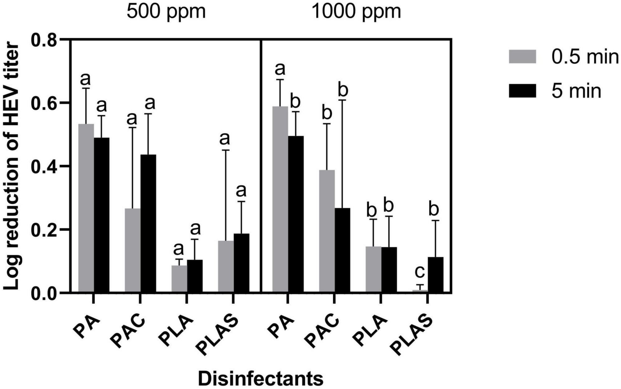 Frontiers | Inactivation of foodborne viruses by novel organic ...