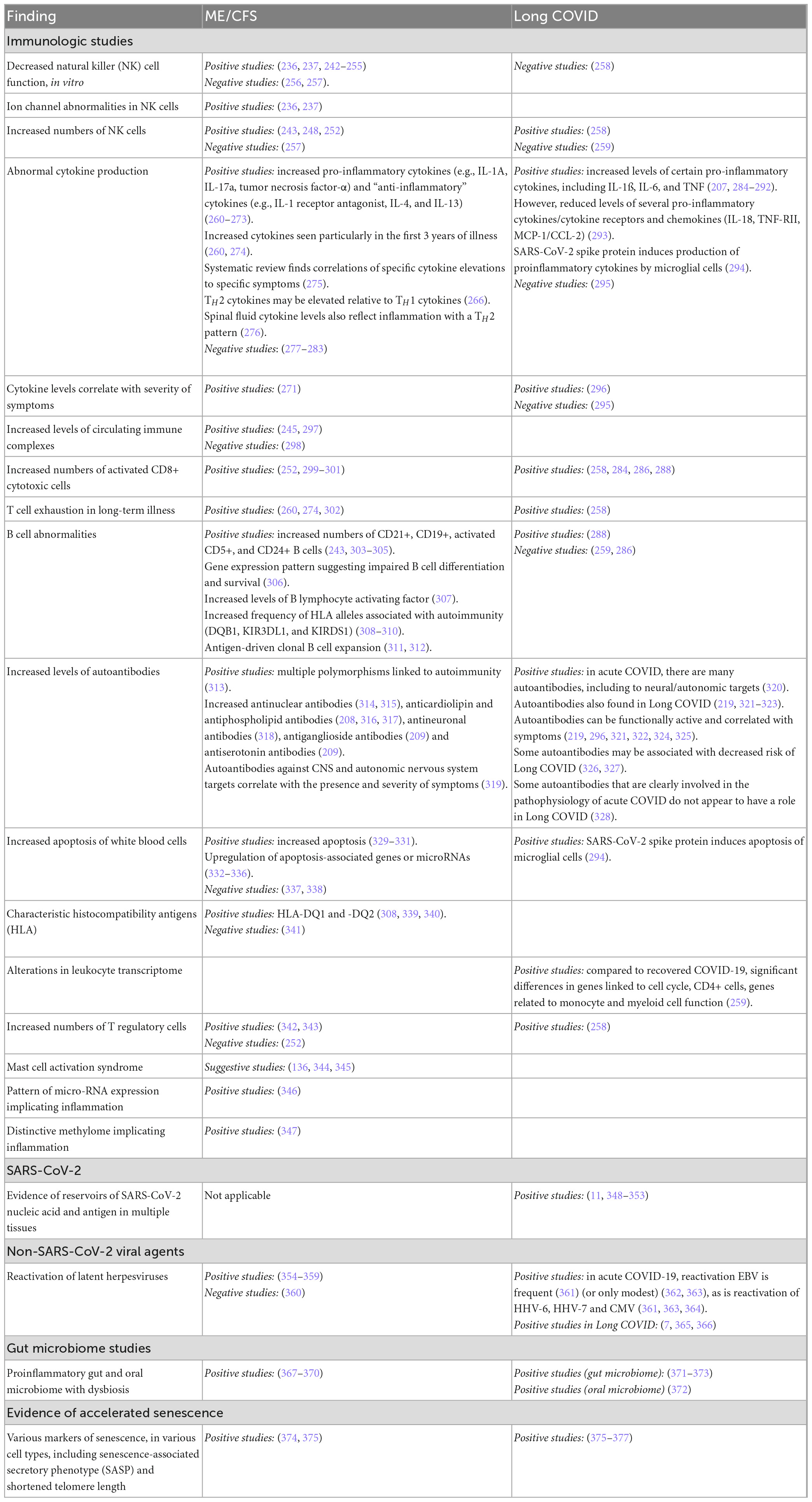Frontiers Cognitive impairment after long COVID-19: current evidence and perspectives