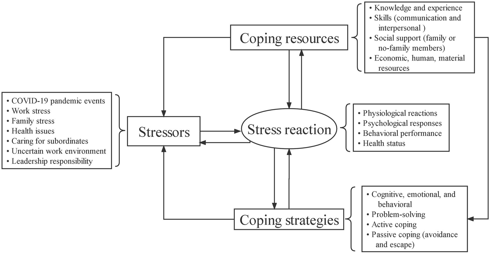 Frontiers  Stress overload, influencing factors, and psychological  experiences of nurse managers during early stages of the COVID-19 pandemic:  a sequential explanatory mixed method study