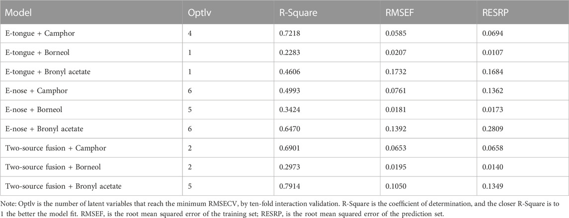 Frontiers | Development of a variety and quality evaluation method for ...