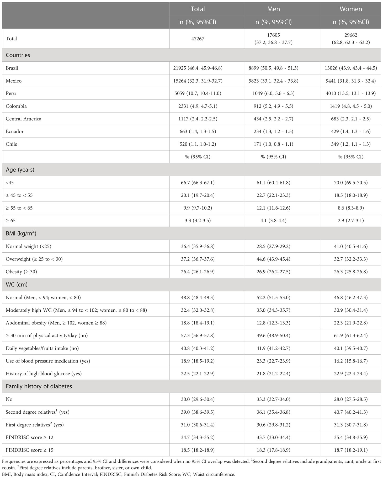 Frontiers | Large scale application of the Finnish diabetes risk score ...