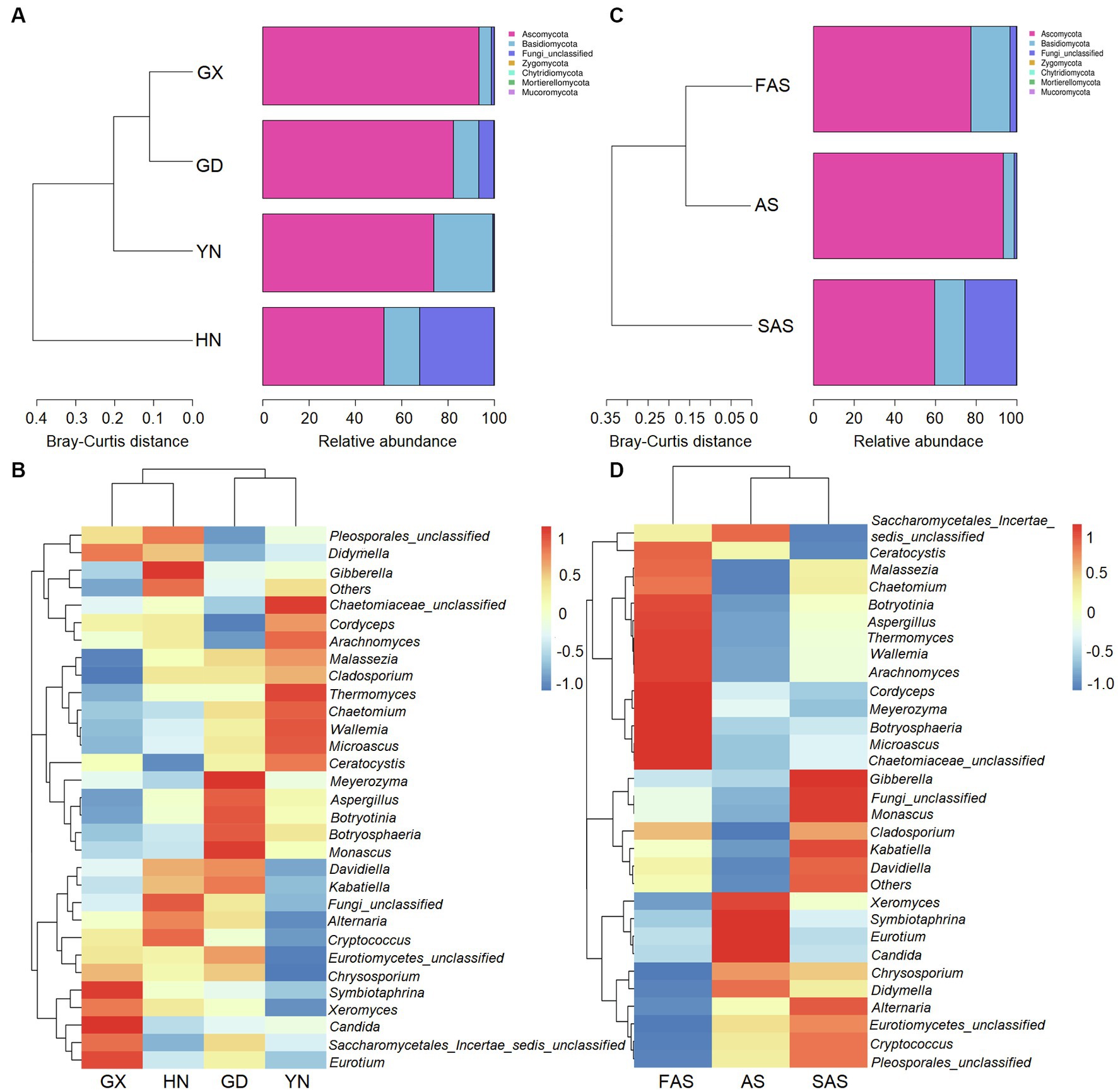 Frontiers | Sampling locations and processing methods shape fungi