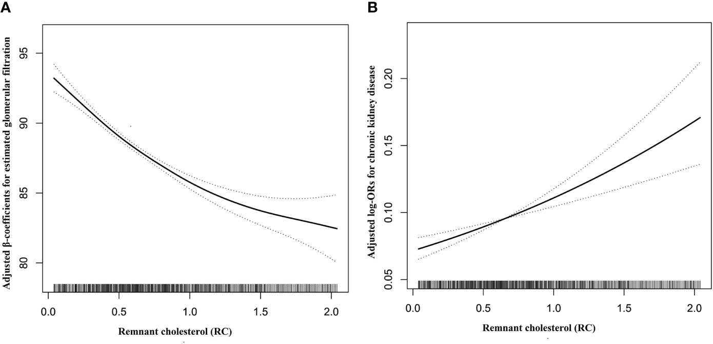 Frontiers  Association of Lipoprotein(a)-Associated Mortality and the  Estimated Glomerular Filtration Rate Level in Patients Undergoing Coronary  Angiography: A 51,500 Cohort Study