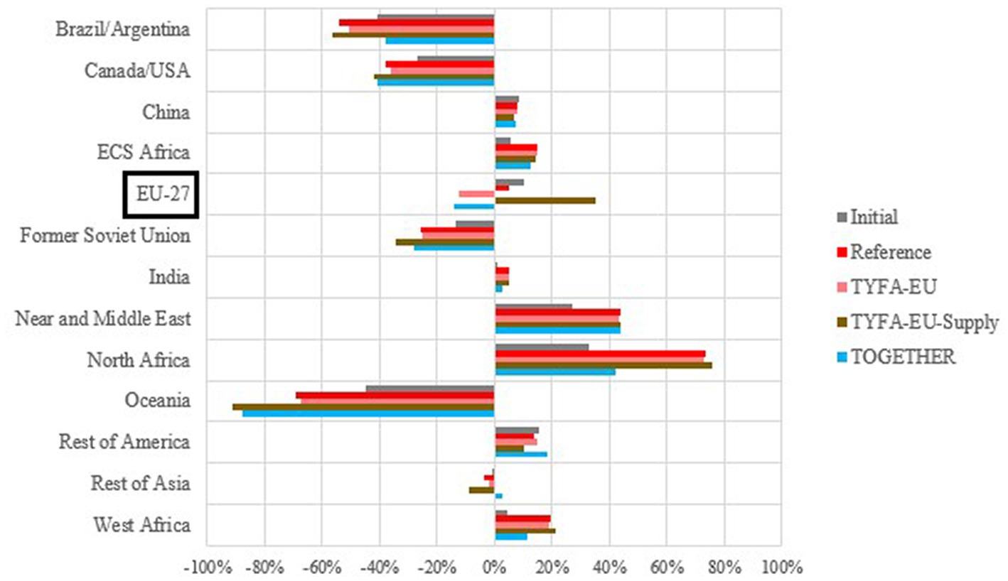 Frontiers | The land use, trade, and global food security impacts of an  agroecological transition in the EU