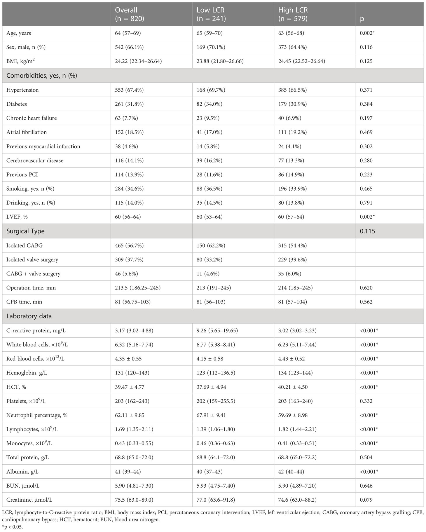 Frontiers | Comprehensive comparative analysis of the prognostic impact ...