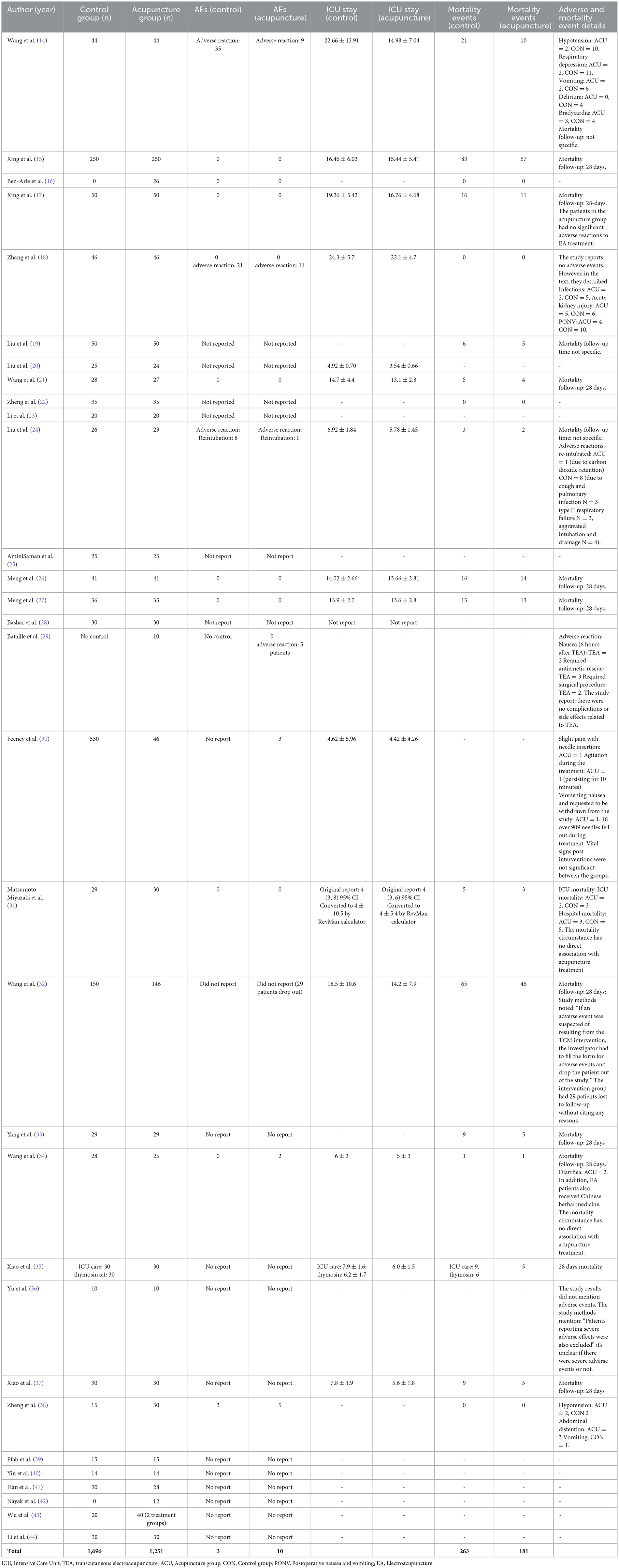 Frontiers | Is acupuncture safe in the ICU? A systematic review and ...