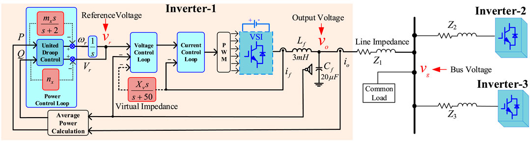 Frontiers  A unified droop control of AC microgrids under different line  impedances: Revisiting droop control and virtual impedance method