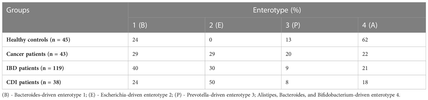 Frontiers | Diarrheal-associated gut dysbiosis in cancer and ...